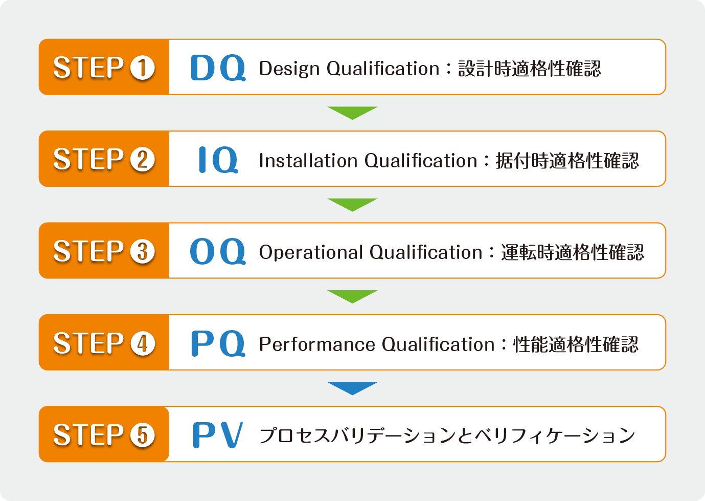 バリデーション