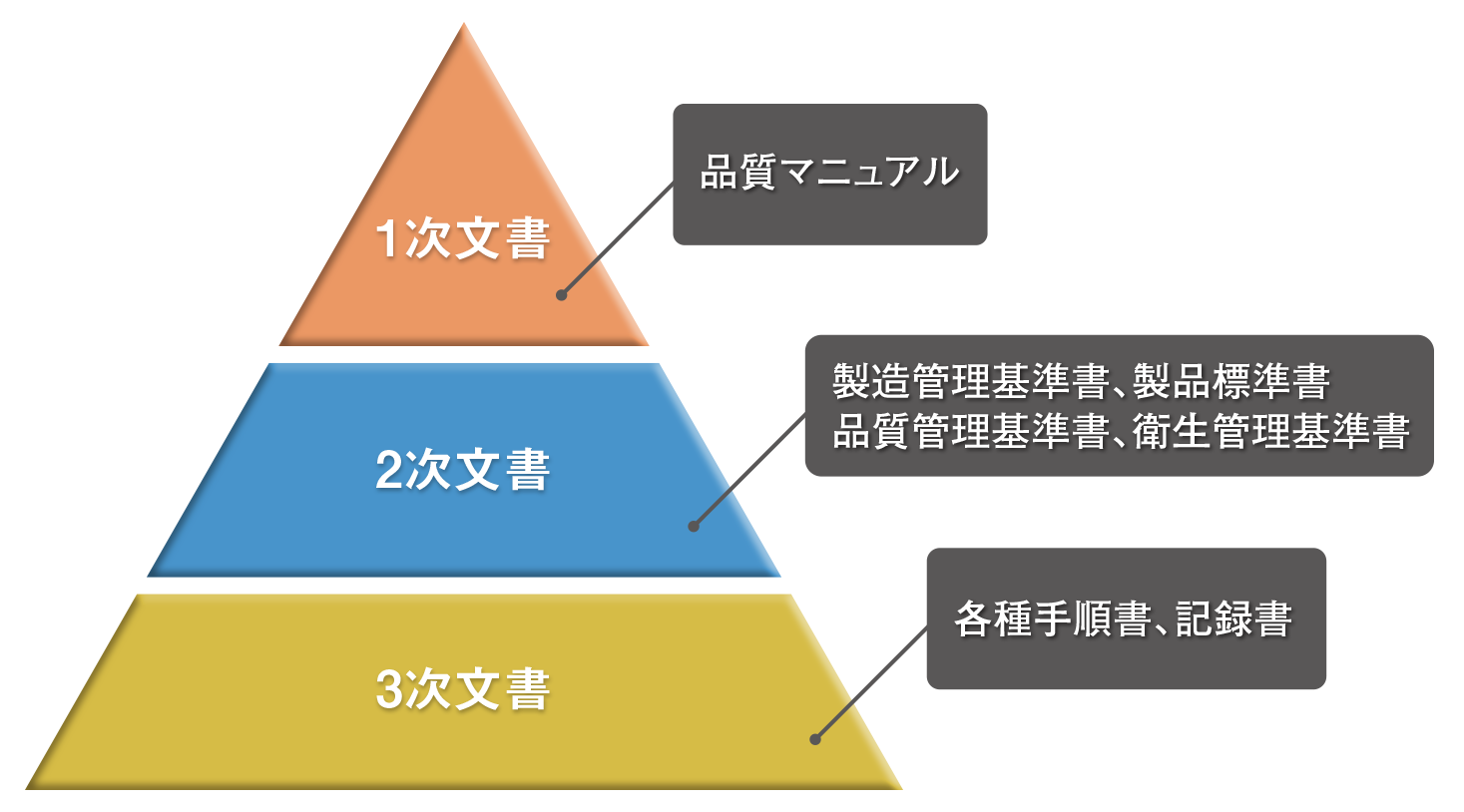 GMP準拠管理文書・記録書の作成支援