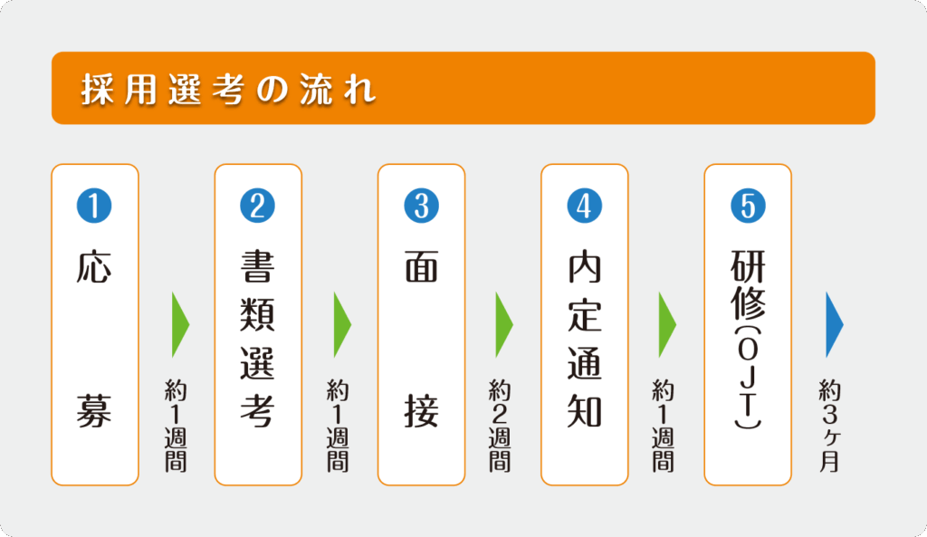 採用選考の流れ