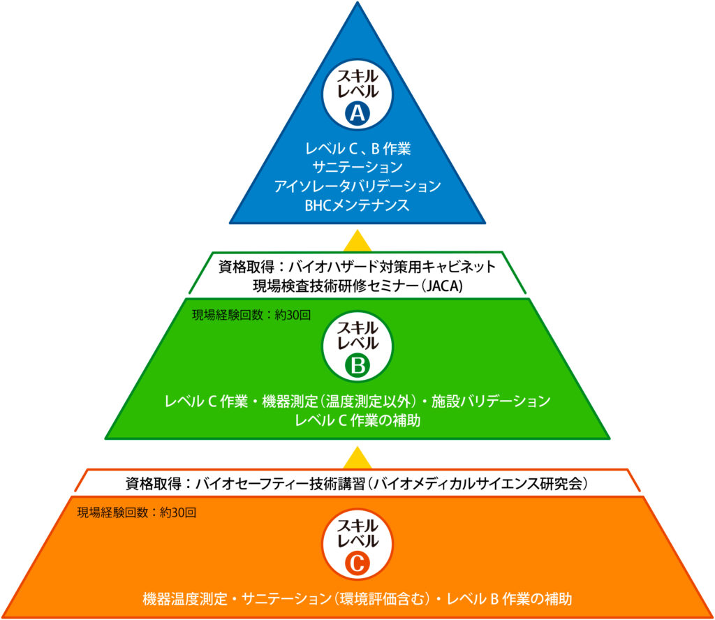 スキルレベル
